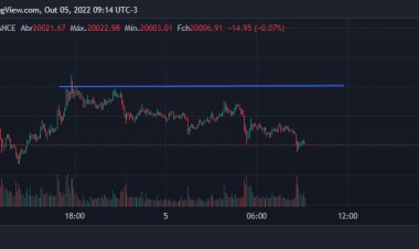 Bitcoin Hoje , Movimentos, correção, suporte e resistência DXY e SP 500