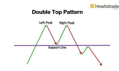 Topo duplo: o que é um topo duplo no mercado financeiro ?