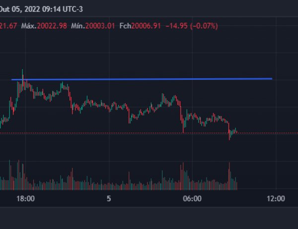 Bitcoin Hoje , Movimentos, correção, suporte e resistência DXY e SP 500