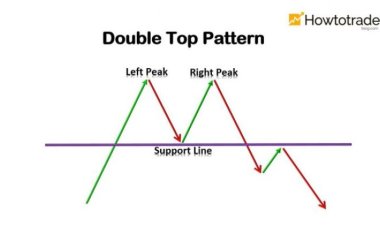 Double Top: What is a Double Top in the financial market?