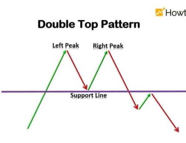 Double Top: What is a Double Top in the financial market?