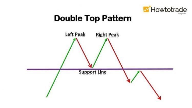 Double Top: What is a Double Top in the financial market?